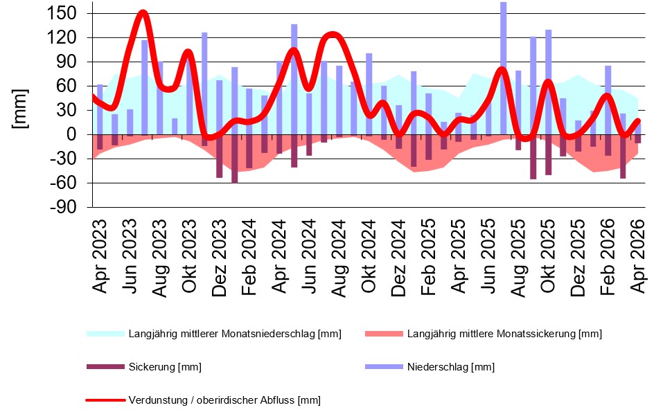  Statistisch aufbereitete und graphisch dargestellte Kennzahlen der wägbaren Lysimerstation Büchig