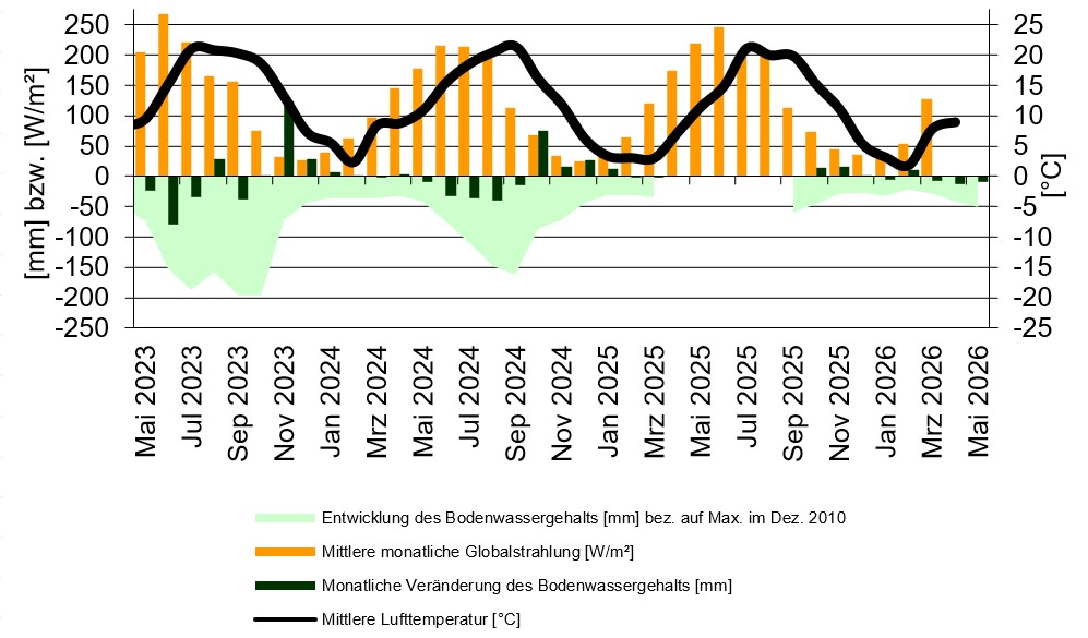 statistische Auswertung von Messeinrichtungen der Lysimeteranlage Büchig