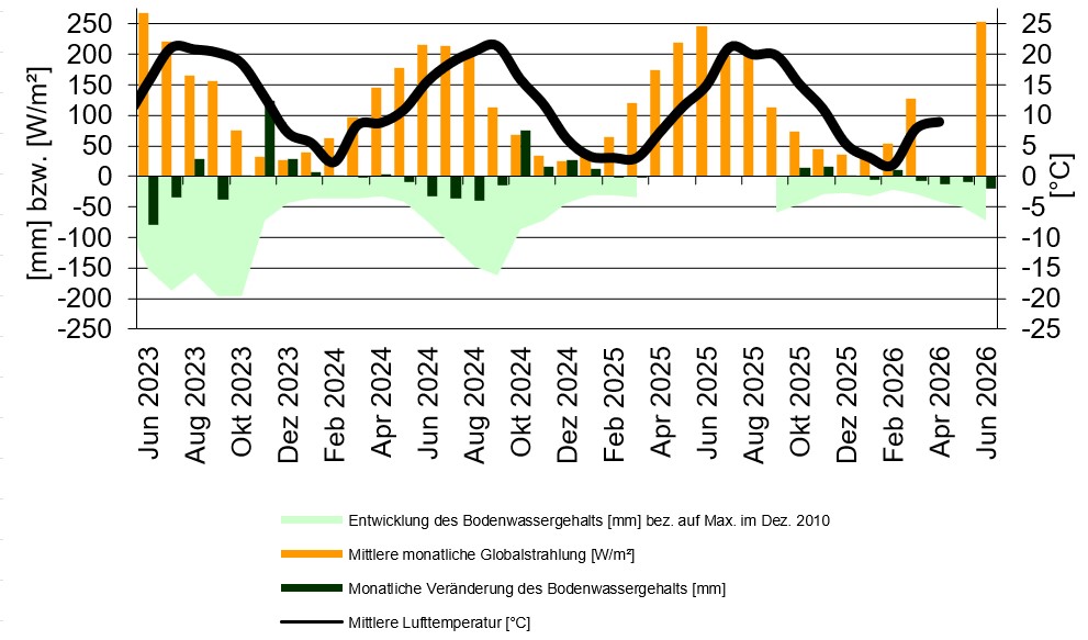  statistische Kennwerte der Lysimeteranlage Büchig