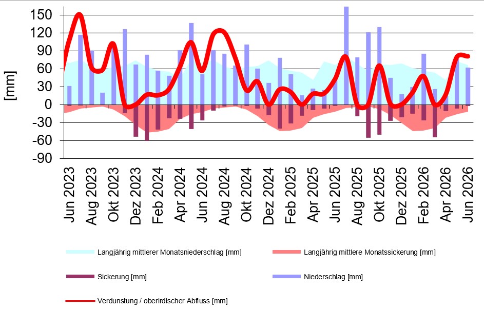  statistische Kennwerte der Lysimeteranlage Büchig