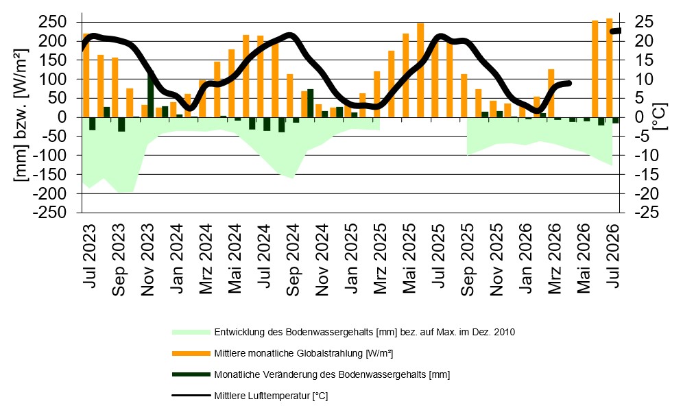  statistische Kennwerte der wägbaren Lysimeteranlage Büchig