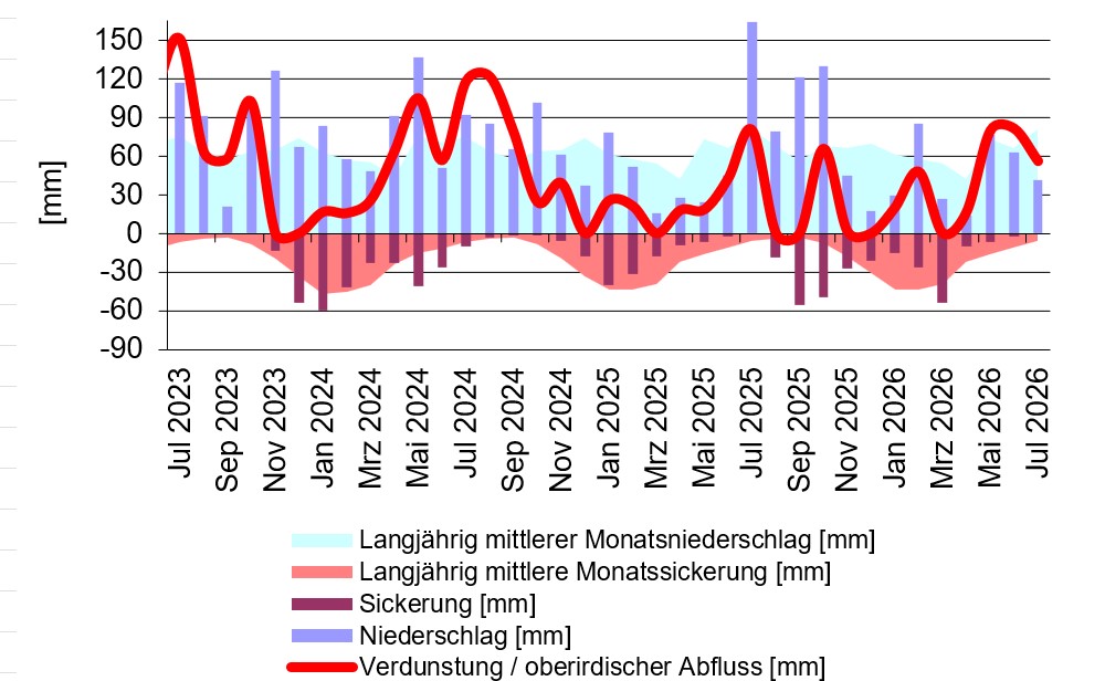  statistische Kennwerte der wägbaren Lysimeteranlage Büchig