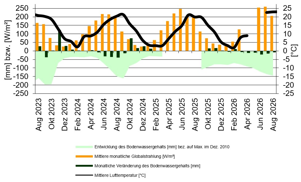 statistische Kennwerte der wägbaren Lysimeteranlage Büchig für August 2026