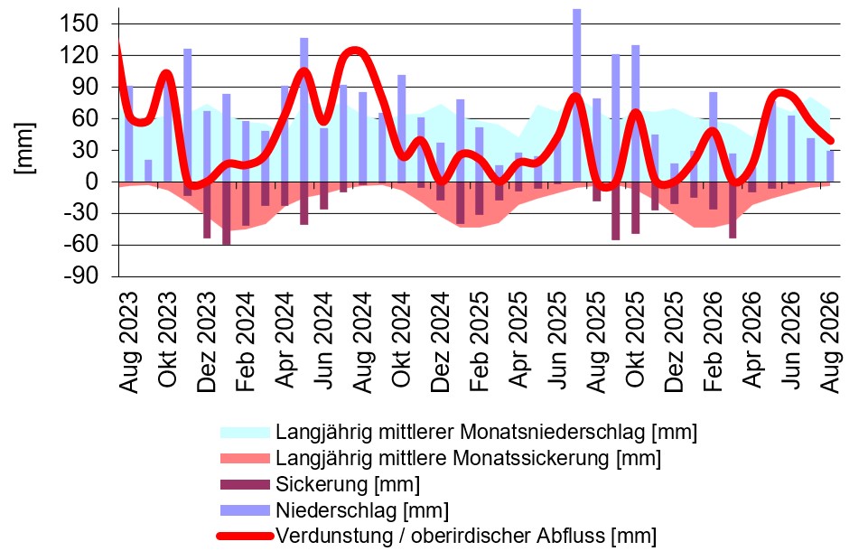 statistische Kennwerte der wägbaren Lysimeteranlage Büchig für August 2026