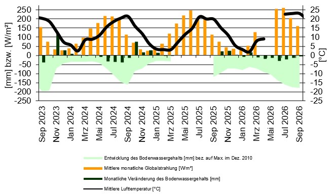 statistische Auswertungen von Parametern, die an der wägbaren Lysimeteranlage Büchig bei Karlsruhe kontinuierlich erfasst werden.