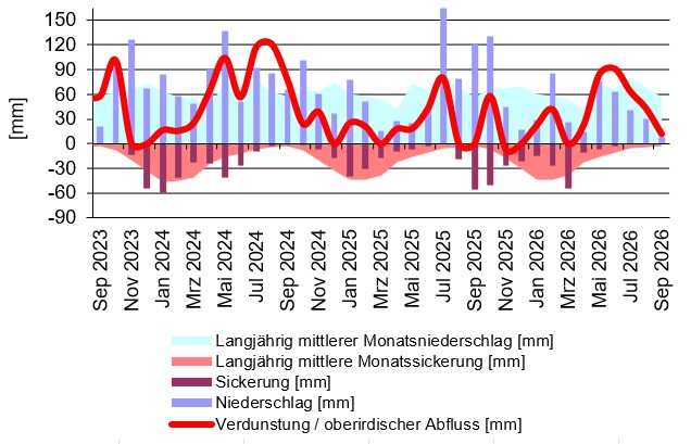 statistische Auswertungen von Parametern, die an der wägbaren Lysimeteranlage Büchig bei Karlsruhe kontinuierlich erfasst werden.