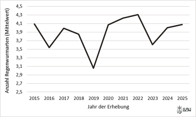 Die Grafik zeigt die Entwicklung des Mittelwertes der Gesamtanzahl der erfassten Regenwurmarten im Zeitraum 2015-2025 über 13 Standorte. 2019 gab es einen Einbruch des Mittelwertes, danach ist er jedoch wieder konstant gestiegen, bis er 2023 dann wieder eingebrochen ist.