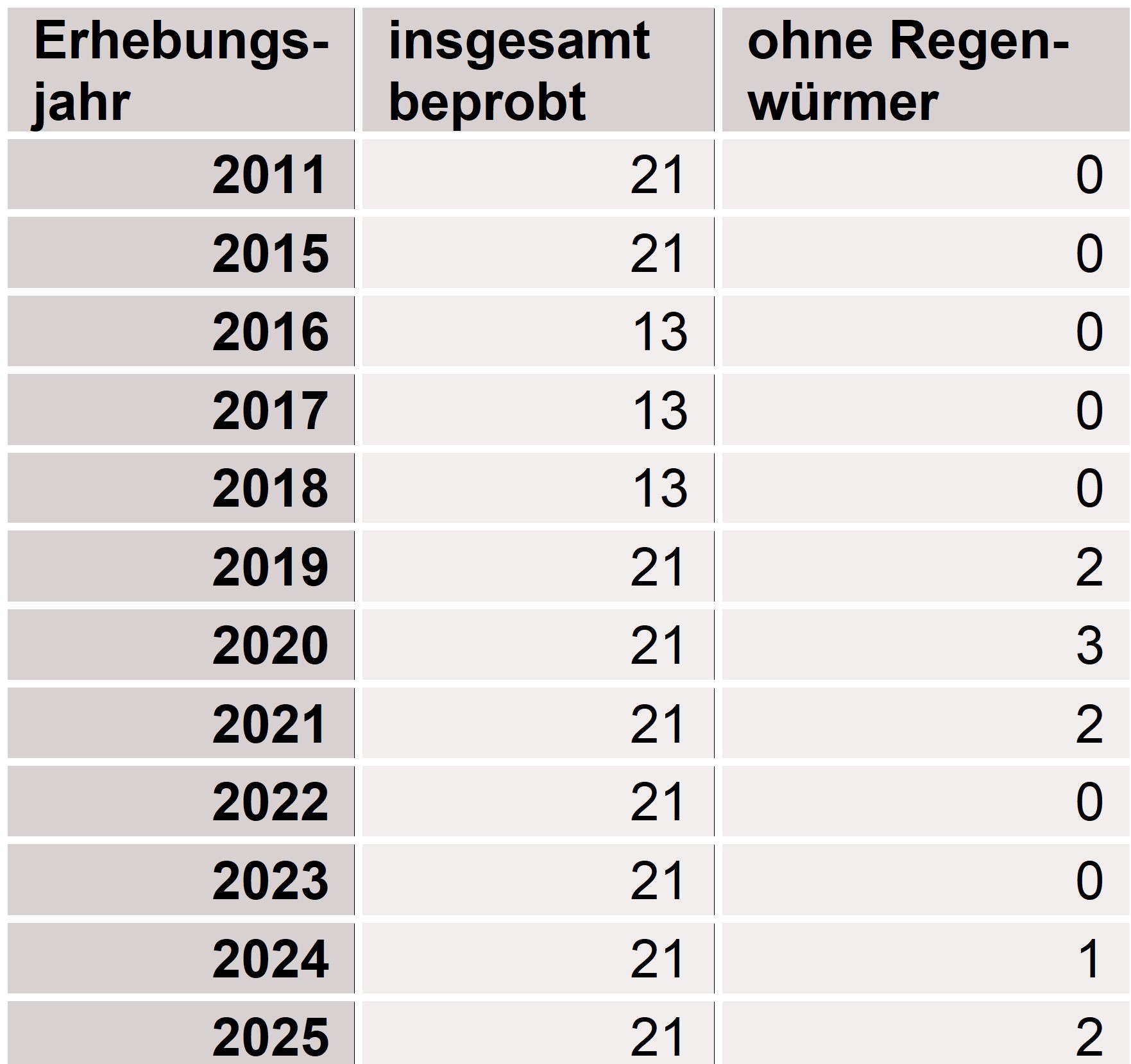 Die Tabelle zeigt an welchen Standorten in den Jahren von 2011 bis 2025 keine Regenwürmer erfasst wurden. 2024 wurden an einem Standort keine Regenwürmer mehr nachgewiesen. In den Jahren 2019, 2021 und 2025 wurden an zwei Standorten keine Regenwürmer mehr erfasst und 2020 an drei.