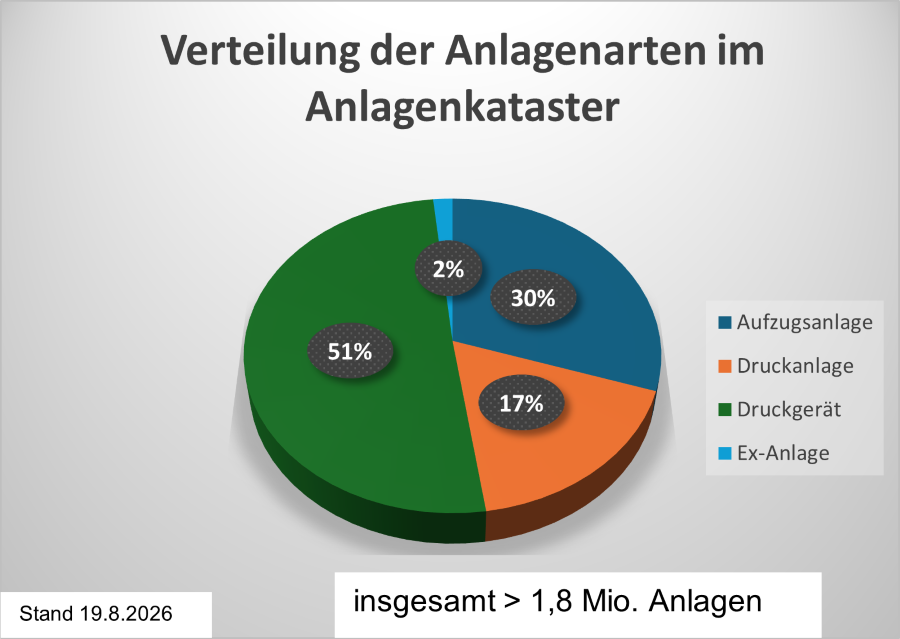 Anzahl und Art der Anlagen im Anlagenkataster der LUBW