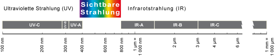 Wellenlängenbereiche des Lichts