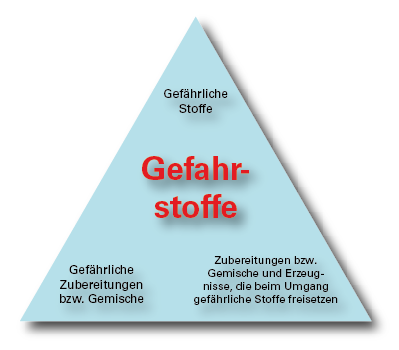 Begriffliche Abgrenzungen der Gefahrstoffverordnung. Der Oberbegriff „Gefahrstoff“ umfasst die hier genannten Bereiche.