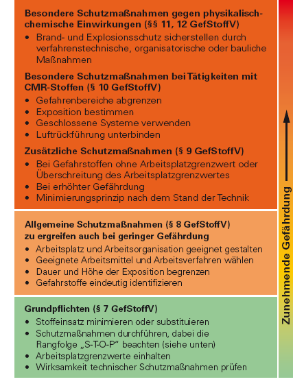 Schutzmaßnahmen nach GefStoffV bei zunehmender Gefährdung