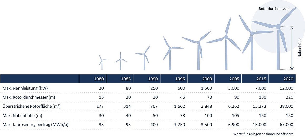 Leistungssteigerung von Windenergieanlagen zwischen 1980 und 2020
