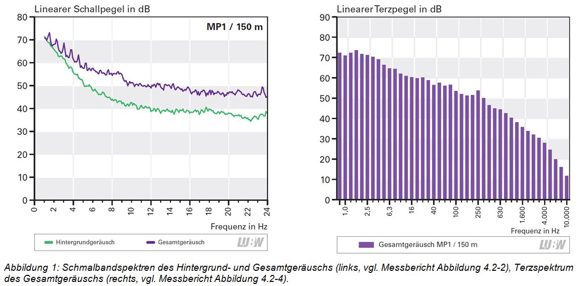 Schmalbandspektren von Hintergrund- und Gesamtgeräusch sowie Terzpektrum des Gesamtgeräuschs