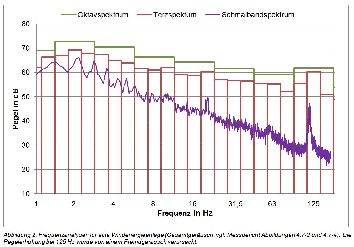 Schmalbandspektrum, Terzspektrum und Oktavspektrum für die Geräusche einer Windenergieanlage