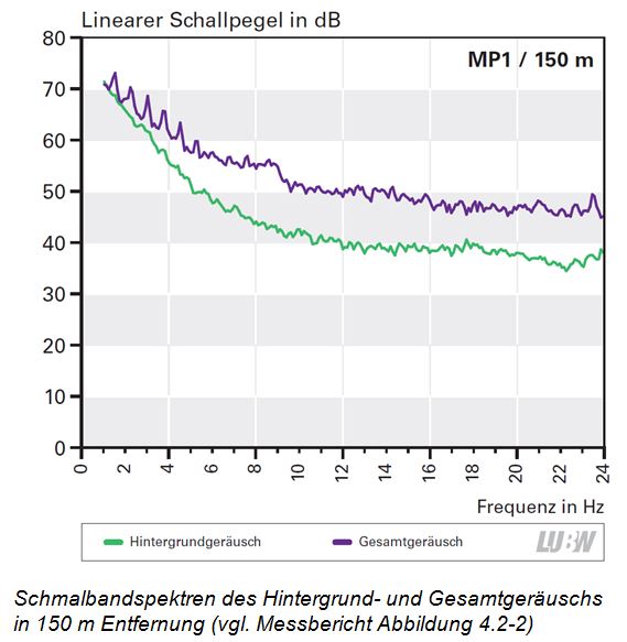 Schmalbandspektren von Hintergrundgeräusch und Gesamtgeräusch in 150 m Entfernung