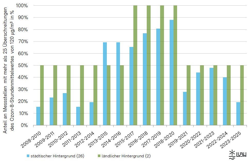 Prozentualer Anteil der Messstellen in Baden-Württemberg mit mehr als 25 Überschreitungen des 8-Stundenmittelwertes von 120 µg/m³ Ozon (Zielwert) von 2008 bis 2025 als Säulendiagramm für die Messstellen im städtischen Hintergrund und für die ländlichen Hintergrundmessstellen visualisiert. Dargestellt ist der Prozentuale Anteil an Messstellen mit mehr als 25 Überschreitungen jeweils gemittelt über 3 Jahre, das heißt für 2008 bis 2010, für 2009 bis 2011 bis schließlich für 2023 bis 2025. Bis 2020 ist ein ansteigender Trend der Messstellen mit Überschreitungen des 8-Stundenmittelwertes von 120 µg/m³ Ozon im 3-Jahresmittel über die Jahre erkennbar, für den Zeitraum 2019 bis 2021 war die Zahl dann rückläufig. Einem dann wieder zu beobachtenden Anstieg in den Jahren 2022 und 2023, folgt nun in den 2024 und zuletzt 2025 ein erneuter Rückgang bei den im über 3 Jahre gemittelten Überschreitungen des 8-Sundenmittelwertes von 120 µg/m³ Ozon für die Stationen im städtischen Hintergrund. Prozentualer Anteil der Messstellen in Baden-Württemberg mit mehr als 25 Überschreitungen des 8-Stundenmittelwertes von 120 µg/m³ Ozon (Zielwert) von 2008 bis 2025 als Säulendiagramm für die Messstellen im städtischen Hintergrund und für die ländlichen Hintergrundmessstellen visualisiert. Dargestellt ist der Prozentuale Anteil an Messstellen mit mehr als 25 Überschreitungen jeweils gemittelt über 3 Jahre, das heißt für 2008 bis 2010, für 2009 bis 2011 bis schließlich für 2023 bis 2025. Bis 2020 ist ein ansteigender Trend der Messstellen mit Überschreitungen des 8-Stundenmittelwertes von 120 µg/m³ Ozon im 3-Jahresmittel über die Jahre erkennbar, für den Zeitraum 2019 bis 2021 war die Zahl dann rückläufig. Einem dann wieder zu beobachtenden Anstieg in den Jahren 2022 und 2023, folgt nun in den 2024 und zuletzt 2025 ein erneuter Rückgang bei den im über 3 Jahre gemittelten Überschreitungen des 8-Sundenmittelwertes von 120 µg/m³ Ozon für die Stationen im städtischen Hintergrund.