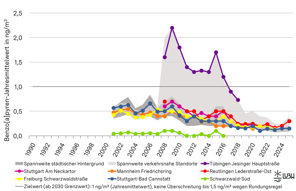 Jahresmittelwerte der Benzo[a]pyrenkonzentrationen als Anteil in Partikel PM10 in Baden-Württemberg von 1990 bis 2025 als Liniendiagramm visualisiert. Für die Messstationen im städtischen Hintergrund und die verkehrsnahen Messstellen sind die Spannweiten angegeben. Für die verkehrsnahen Messstellen Tübingen Jesinger Hauptstraße, Stuttgart Am Neckartor, Mannheim Friedrichsring, Reutlingen Lederstraße-Ost und Freiburg Schwarzwaldstraße sowie für die Stationen Stuttgart-Bad Cannstatt im städtischen Hintergrund und Schwarzwald-Süd im ländlichen Hintergrund sind die Entwicklungen als einzelne Linien dargestellt. Für alle Messstationen ist bis zum Jahr 2020 ein abnehmender Trend der Benzo[a]pyrenkonzentrationen zu erkennen, vor allem für die verkehrsnahen Messstellen. Seitdem ist Belastung durch Benzo[a]pyren annähernd konstant, ebenso wie an der ländlichen Hintergrundmessstation Schwarzwald-Süd für den gezeigten Zeitraum. Der Zielwert (ab 2030 Grenzwert) von 1 ng/m³ für Benzo[a]pyren (Jahresmittelwert) wurde letztmalig im Jahr 2015 an der Spotmessstelle Tübingen Jesinger Hauptstraße überschritten.