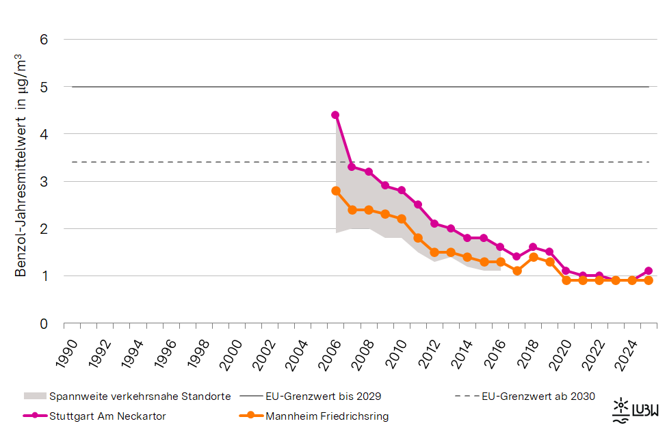 Liniendiagramm visualisiert, Daten liegen ab 2006 vor. Für die verkehrsnahen Messstellen sind die Spannweiten bis einschließlich 2016 angegeben. Für die Spotmessstelle Stuttgart Am Neckartor und die Verkehrsmessstelle Mannheim Friedrichsring sind die Entwicklungen als einzelne Linien dargestellt. Zudem sind der derzeit bis 2029 geltende EU-Immissionsgrenzwert von 5 µg/m³ und der ab 2030 zukünftig geltende EU-Immissionsgrenzwert von 3,4 µg/m³ zur Orientierung dargestellt. Für alle Messstationen ist ein über die Jahre abnehmender Trend zu erkennen, in den letzten Jahren jedoch nur noch gering bis teilweise stagnierend. Der Immissionsgrenzwert von 5 µg/m³ für Benzol (Jahresmittelwert) wurde über den gesamten Zeitraum an keiner Messstation überschritten. Liniendiagramm visualisiert, Daten liegen ab 2006 vor. Für die verkehrsnahen Messstellen sind die Spannweiten bis einschließlich 2016 angegeben. Für die Spotmessstelle Stuttgart Am Neckartor und die Verkehrsmessstelle Mannheim Friedrichsring sind die Entwicklungen als einzelne Linien dargestellt. Zudem sind der derzeit bis 2029 geltende EU-Immissionsgrenzwert von 5 µg/m³ und der ab 2030 zukünftig geltende EU-Immissionsgrenzwert von 3,4 µg/m³ zur Orientierung dargestellt. Für alle Messstationen ist ein über die Jahre abnehmender Trend zu erkennen, in den letzten Jahren jedoch nur noch gering bis teilweise stagnierend. Der Immissionsgrenzwert von 5 µg/m³ für Benzol (Jahresmittelwert) wurde über den gesamten Zeitraum an keiner Messstation überschritten.