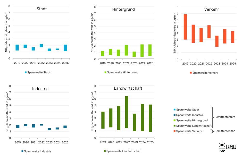 Spannweiten der Jahresmittelwerte der Ammoniakkonzentrationen in den Jahren 2019 bis 2025 als Säulendiagramm visualisiert, entsprechend ihrer Umgebung unterteilt in Stadt, Industrie, Hintergrund und Landwirtschaft sowie Verkehr.
