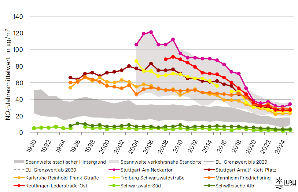 Jahresmittelwerte der Stickstoffdioxidkonzentrationen in Baden-Württemberg von 1990 bis 2025 als Liniendiagramm visualisiert. Für die Messstationen im städtischen Hintergrund und die verkehrsnahen Messstellen sind die Spannweiten angegeben. Für ausgewählte verkehrsnahe Messstellen sowie für die beiden ländlichen Hintergrundmessstationen Schwäbische Alb und Schwarzwald-Süd sind die Entwicklungen als einzelne Linien dargestellt. Zudem sind der derzeit bis 2029 geltende EU-Immissionsgrenzwert von 40 µg/m³ und der ab 2030 zukünftig geltende EU-Immissionsgrenzwert von 20 µg/m³ zur Orientierung dargestellt. Für die Stationen im städtischen Hintergrund und vor allem die verkehrsnahen Messstellen ist ein über die Jahre abnehmender Trend zu erkennen. Die Stickstoffdioxidkonzentrationen liegen landesweit unter dem derzeit geltenden Immissionsgrenzwert von 40 µg/m³. Der zukünftig geltende Immissionsgrenzwert von 20 µg/m³ wurde im Jahr 2025 an 90 Prozent der verkehrsnahen Messstelle überschritten. Jahresmittelwerte der Stickstoffdioxidkonzentrationen in Baden-Württemberg von 1990 bis 2025 als Liniendiagramm visualisiert. Für die Messstationen im städtischen Hintergrund und die verkehrsnahen Messstellen sind die Spannweiten angegeben. Für ausgewählte verkehrsnahe Messstellen sowie für die beiden ländlichen Hintergrundmessstationen Schwäbische Alb und Schwarzwald-Süd sind die Entwicklungen als einzelne Linien dargestellt. Zudem sind der derzeit bis 2029 geltende EU-Immissionsgrenzwert von 40 µg/m³ und der ab 2030 zukünftig geltende EU-Immissionsgrenzwert von 20 µg/m³ zur Orientierung dargestellt. Für die Stationen im städtischen Hintergrund und vor allem die verkehrsnahen Messstellen ist ein über die Jahre abnehmender Trend zu erkennen. Die Stickstoffdioxidkonzentrationen liegen landesweit unter dem derzeit geltenden Immissionsgrenzwert von 40 µg/m³. Der zukünftig geltende Immissionsgrenzwert von 20 µg/m³ wurde im Jahr 2025 an 90 Prozent der verkehrsnahen Messstelle überschritten.