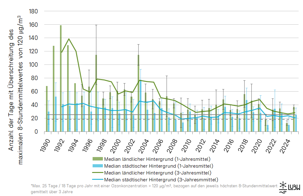 Anzahl der Tage mit Überschreitung des 8-Stundenmittelwertes von 120 µg/m³ Ozon (Zielwert) in Baden-Württemberg von 1990 bis 2025. Für den ländlichen und städtischen Hintergrund wird jeweils der Median als Säule für die über 1 Jahr gemittelten Überschreitungen visualisiert und als Linie für die über 3 Jahre gemittelten Überschreitungen. Zusätzlich sind die jährlichen Spannweiten angegeben. Zudem sind der derzeit bis 2029 geltende EU-Zielwert von 25 Überschreitungen und der ab 2030 zukünftig geltende EU-Zielwert von 18 Überschreitungen zur Orientierung dargestellt. Für alle Stationen ist ein leicht abnehmender Trend mit allerdings teilweise starken Schwankungen von Jahr zu Jahr zu erkennen. Die Belastung durch Ozon war über (fast) all die Jahre an der ländlichen Hintergrundmessstation Schwarzwald-Süd am höchsten. Bei 25 zulässigen Überschreitungen des Zielwertes von 120 µg/m³ Ozon (höchster 8-Stundenmittelwert eines Tages) wurde dieser im Jahr 2025 an 13 Messstationen überschritten, gemittelt über 3 Jahre an fünf Stationen im städtischen Hintergrund und an der Messstation Schwarzwald-Süd als eine der beiden ländlichen Hintergrundmessstationen. Anzahl der Tage mit Überschreitung des 8-Stundenmittelwertes von 120 µg/m³ Ozon (Zielwert) in Baden-Württemberg von 1990 bis 2025. Für den ländlichen und städtischen Hintergrund wird jeweils der Median als Säule für die über 1 Jahr gemittelten Überschreitungen visualisiert und als Linie für die über 3 Jahre gemittelten Überschreitungen. Zusätzlich sind die jährlichen Spannweiten angegeben. Zudem sind der derzeit bis 2029 geltende EU-Zielwert von 25 Überschreitungen und der ab 2030 zukünftig geltende EU-Zielwert von 18 Überschreitungen zur Orientierung dargestellt. Für alle Stationen ist ein leicht abnehmender Trend mit allerdings teilweise starken Schwankungen von Jahr zu Jahr zu erkennen. Die Belastung durch Ozon war über (fast) all die Jahre an der ländlichen Hintergrundmessstation Schwarzwald-Süd am höchsten. Bei 25 zulässigen Überschreitungen des Zielwertes von 120 µg/m³ Ozon (höchster 8-Stundenmittelwert eines Tages) wurde dieser im Jahr 2025 an 13 Messstationen überschritten, gemittelt über 3 Jahre an fünf Stationen im städtischen Hintergrund und an der Messstation Schwarzwald-Süd als eine der beiden ländlichen Hintergrundmessstationen.