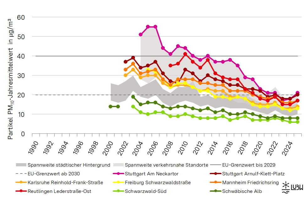 Jahresmittelwerte der Partikel PM10-Konzentrationen in Baden-Württemberg von 1990 bis 2025 als Liniendiagramm visualisiert. Für die Messstellen im städtischen Hintergrund und die verkehrsnahen Messstellen werden die Spannweiten gezeigt. Für ausgewählte verkehrsnahe Messstellen sowie für die beiden ländlichen Hintergrundmessstellen Schwäbische Alb und Schwarzwald-Süd sind die Entwicklungen als einzelne Linien dargestellt. Zudem sind der derzeit bis 2029 geltende EU-Immissionsgrenzwert von 40 µg/m³ und der ab 2030 zukünftig geltende EU-Immissionsgrenzwert von 20 µg/m³ zur Orientierung dargestellt. Für die Messstellen im städtischen Hintergrund und vor allem die verkehrsnahen Messstellen ist ein über die Jahre abnehmender Trend zu erkennen. Alle Messstellen liegen seit dem Jahr 2014 unterhalb des Immissionsgrenzwerts für den Jahresmittelwert von 40 µg/m³. Der zukünftig geltende Immissionsgrenzwert von 20 µg/m³ wurde im Jahr 2025 nur an der verkehrsnahen Messstelle Stuttgart Am Neckartor überschritten. Jahresmittelwerte der Partikel PM10-Konzentrationen in Baden-Württemberg von 1990 bis 2025 als Liniendiagramm visualisiert. Für die Messstellen im städtischen Hintergrund und die verkehrsnahen Messstellen werden die Spannweiten gezeigt. Für ausgewählte verkehrsnahe Messstellen sowie für die beiden ländlichen Hintergrundmessstellen Schwäbische Alb und Schwarzwald-Süd sind die Entwicklungen als einzelne Linien dargestellt. Zudem sind der derzeit bis 2029 geltende EU-Immissionsgrenzwert von 40 µg/m³ und der ab 2030 zukünftig geltende EU-Immissionsgrenzwert von 20 µg/m³ zur Orientierung dargestellt. Für die Messstellen im städtischen Hintergrund und vor allem die verkehrsnahen Messstellen ist ein über die Jahre abnehmender Trend zu erkennen. Alle Messstellen liegen seit dem Jahr 2014 unterhalb des Immissionsgrenzwerts für den Jahresmittelwert von 40 µg/m³. Der zukünftig geltende Immissionsgrenzwert von 20 µg/m³ wurde im Jahr 2025 nur an der verkehrsnahen Messstelle Stuttgart Am Neckartor überschritten.