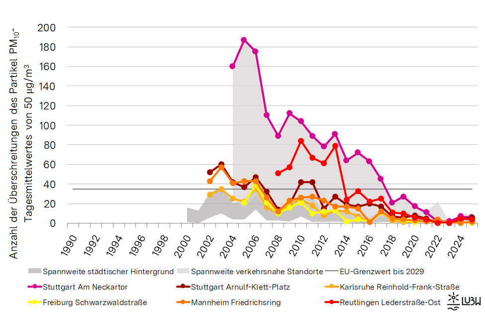 Anzahl der Überschreitungen des bis 2029 geltenden PM10-Tagesmittelgrenzwerteswerts von 50 µg/m³ in Baden-Württemberg von 1990 bis 2025 als Liniendiagramm visualisiert. Für die Messstellen im städtischen Hintergrund und die verkehrsnahen Messstellen werden die Spannweiten gezeigt. Für ausgewählte verkehrsnahe Messstellen sind die Entwicklungen als einzelne Linien dargestellt. Alle Messstellen zeigen einen deutlichen Rückgang der Überschreitungstage, vor allem die Messstellen Stuttgart Am Neckartor und Reutlingen Lederstraße-Ost. Alle Messstellen liegen seit dem Jahr 2018 unterhalb der bis 2029 maximal zulässigen Anzahl von 35 Überschreitungstagen Anzahl der Überschreitungen des bis 2029 geltenden PM10-Tagesmittelgrenzwerteswerts von 50 µg/m³ in Baden-Württemberg von 1990 bis 2025 als Liniendiagramm visualisiert. Für die Messstellen im städtischen Hintergrund und die verkehrsnahen Messstellen werden die Spannweiten gezeigt. Für ausgewählte verkehrsnahe Messstellen sind die Entwicklungen als einzelne Linien dargestellt. Alle Messstellen zeigen einen deutlichen Rückgang der Überschreitungstage, vor allem die Messstellen Stuttgart Am Neckartor und Reutlingen Lederstraße-Ost. Alle Messstellen liegen seit dem Jahr 2018 unterhalb der bis 2029 maximal zulässigen Anzahl von 35 Überschreitungstagen