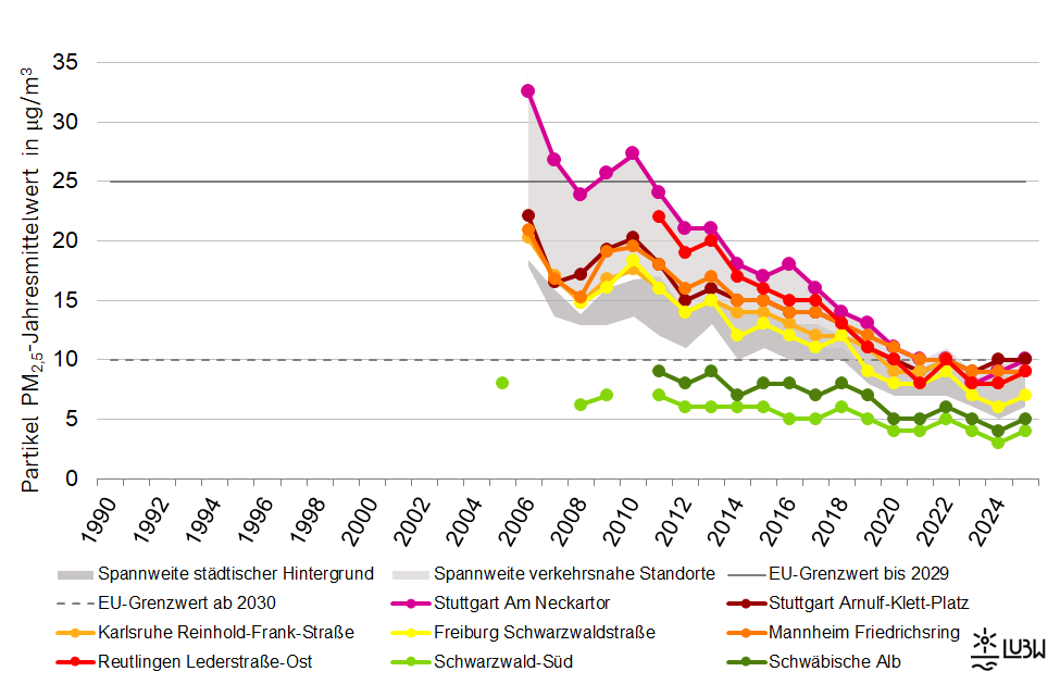 Jahresmittelwerte der Partikel PM2,5-Konzentrationen in Baden-Württemberg von 1990 bis 2025 als Liniendiagramm visualisiert. Für die Messstellen im städtischen Hintergrund und die verkehrsnahen Messstellen werden die Spannweiten gezeigt. Für ausgewählte verkehrsnahe Messstellen sowie für die beiden ländlichen Hintergrundmessstellen Schwäbische Alb und Schwarzwald-Süd sind die Entwicklungen als einzelne Linien dargestellt. Zudem sind der derzeit bis 2029 geltende EU-Immissionsgrenzwert von 25 µg/m³ und der ab 2030 zukünftig geltende EU-Immissionsgrenzwert von 10 µg/m³ zur Orientierung dargestellt. Für die Messstellen im städtischen Hintergrund und vor allem die verkehrsnahen Messstellen ist ein über die Jahre abnehmender Trend zu erkennen. Alle Messstellen liegen seit dem Jahr 2012 unterhalb des seit 2015 geltenden Immissionsgrenzwerts für den Jahresmittelwert von 25 µg/m³. Der zukünftig geltende Immissionsgrenzwert von 10 µg/m³ wurde im Jahr 2025 an keiner Messstelle im Land Baden-Württemberg überschritten. Jahresmittelwerte der Partikel PM2,5-Konzentrationen in Baden-Württemberg von 1990 bis 2025 als Liniendiagramm visualisiert. Für die Messstellen im städtischen Hintergrund und die verkehrsnahen Messstellen werden die Spannweiten gezeigt. Für ausgewählte verkehrsnahe Messstellen sowie für die beiden ländlichen Hintergrundmessstellen Schwäbische Alb und Schwarzwald-Süd sind die Entwicklungen als einzelne Linien dargestellt. Zudem sind der derzeit bis 2029 geltende EU-Immissionsgrenzwert von 25 µg/m³ und der ab 2030 zukünftig geltende EU-Immissionsgrenzwert von 10 µg/m³ zur Orientierung dargestellt. Für die Messstellen im städtischen Hintergrund und vor allem die verkehrsnahen Messstellen ist ein über die Jahre abnehmender Trend zu erkennen. Alle Messstellen liegen seit dem Jahr 2012 unterhalb des seit 2015 geltenden Immissionsgrenzwerts für den Jahresmittelwert von 25 µg/m³. Der zukünftig geltende Immissionsgrenzwert von 10 µg/m³ wurde im Jahr 2025 an keiner Messstelle im Land Baden-Württemberg überschritten.