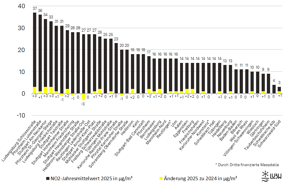 Jahresmittelwerte der Stickstoffdioxidkonzentrationen an den Messstellen in Baden-Württemberg im Jahr 2025 und Vergleich mit den Jahresmittelwerten 2024 als absolute Veränderung als Säulendiagramm visualisiert. Spannweite der dargestellten Konzentrationen: 3 µg/m³ (Schwarzwald-Süd) bis 37 µg/m³ (Ludwigsburg Schlossstraße). Die absoluten Veränderungen im Vergleich zu den Jahresmittelwerten 2024 liegen zwischen minus 3 µg/m³ und plus 3 µg/m³. Jahresmittelwerte der Stickstoffdioxidkonzentrationen an den Messstellen in Baden-Württemberg im Jahr 2025 und Vergleich mit den Jahresmittelwerten 2024 als absolute Veränderung als Säulendiagramm visualisiert. Spannweite der dargestellten Konzentrationen: 3 µg/m³ (Schwarzwald-Süd) bis 37 µg/m³ (Ludwigsburg Schlossstraße). Die absoluten Veränderungen im Vergleich zu den Jahresmittelwerten 2024 liegen zwischen minus 3 µg/m³ und plus 3 µg/m³.