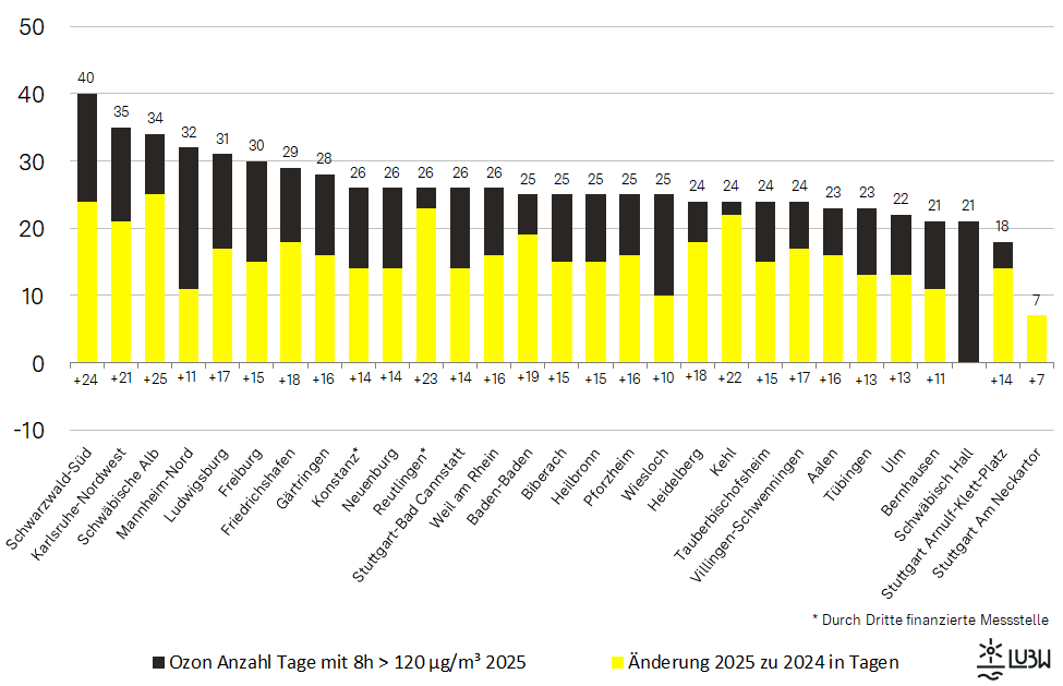 Anzahl der Tage mit Überschreitung des Ozon 8-Stundenmittelwertes von 120 µg/m³ im Jahr 2025 und Vergleich mit der Anzahl 2024 als absolute Veränderung als Säulendiagramm visualisiert. Im Jahr 2025 wurden im städtischen Hintergrund an 21 bis 32 Tagen der 8-Stundenmittelwertes von 120 µg/m³ überschritten, an den beiden ländlichen Messstellen Schwäbische Alb und Schwarzwald-Süd an je 34 und 40 Tagen. Die absoluten Veränderungen im Vergleich zu 2024 liegen im ländlichen und städtischen Hintergrund zwischen plus 10 Tagen an der Messstelle Wiesloch und plus 25 Tagen an der Messstelle Schwäbische Alb. Anzahl der Tage mit Überschreitung des Ozon 8-Stundenmittelwertes von 120 µg/m³ im Jahr 2025 und Vergleich mit der Anzahl 2024 als absolute Veränderung als Säulendiagramm visualisiert. Im Jahr 2025 wurden im städtischen Hintergrund an 21 bis 32 Tagen der 8-Stundenmittelwertes von 120 µg/m³ überschritten, an den beiden ländlichen Messstellen Schwäbische Alb und Schwarzwald-Süd an je 34 und 40 Tagen. Die absoluten Veränderungen im Vergleich zu 2024 liegen im ländlichen und städtischen Hintergrund zwischen plus 10 Tagen an der Messstelle Wiesloch und plus 25 Tagen an der Messstelle Schwäbische Alb.