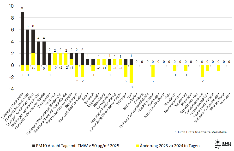 Anzahl an Überschreitungen des Partikel PM10-Tagesmittelwerts von 50 µg/m³ in Baden-Württemberg im Jahr 2025 und Vergleich mit den Überschreitungen aus dem Jahr 2024 als absolute Veränderung als Säulendiagramm visualisiert. Spannweite der dargestellten Überschreitungstage: 0 Überschreitungen (mehrere Messstellen) bis 9 Überschreitungen (Tübingen Mühlstraße). Die absoluten Änderungen der Überschreitungstage im Vergleich zum Jahr 2024 liegen zwischen minus 3 Tagen an der Messstelle Ulm und plus 2 Tagen an mehreren Messstellen Anzahl an Überschreitungen des Partikel PM10-Tagesmittelwerts von 50 µg/m³ in Baden-Württemberg im Jahr 2025 und Vergleich mit den Überschreitungen aus dem Jahr 2024 als absolute Veränderung als Säulendiagramm visualisiert. Spannweite der dargestellten Überschreitungstage: 0 Überschreitungen (mehrere Messstellen) bis 9 Überschreitungen (Tübingen Mühlstraße). Die absoluten Änderungen der Überschreitungstage im Vergleich zum Jahr 2024 liegen zwischen minus 3 Tagen an der Messstelle Ulm und plus 2 Tagen an mehreren Messstellen