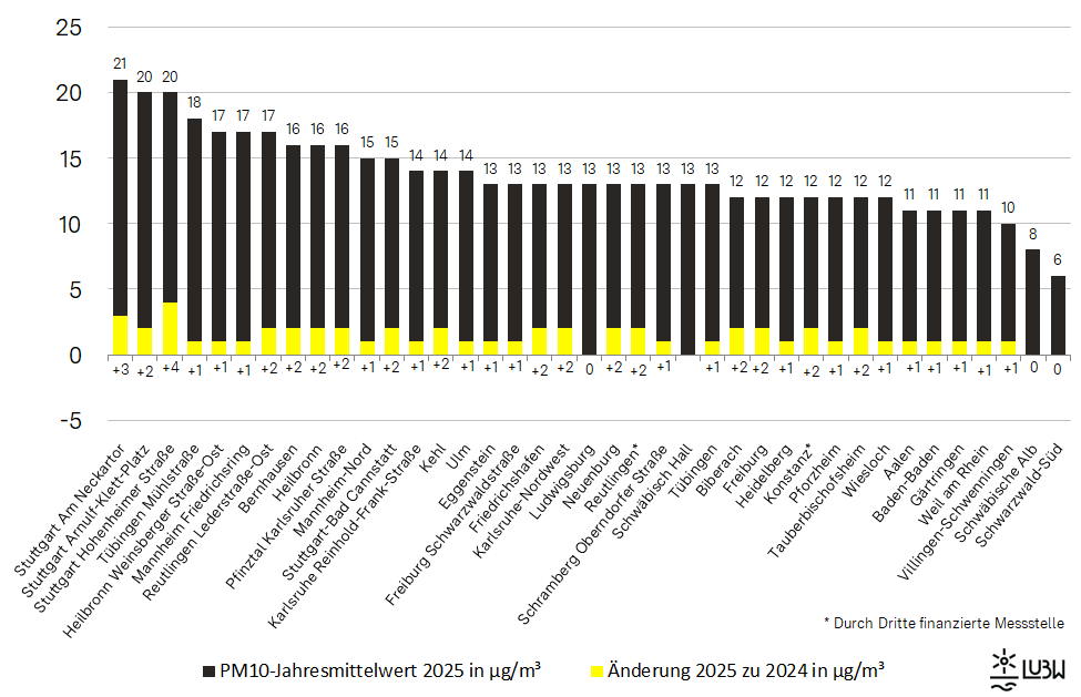 Jahresmittelwerte der Partikel PM10-Konzentrationen an den Messstellen in Baden-Württemberg im Jahr 2025 und Vergleich mit den Jahresmittelwerten 2024 als absolute Veränderung als Säulendiagramm visualisiert. Spannweite der dargestellten Konzentrationen: 6 µg/m³ (Schwarzwald-Süd) bis 21 µg/m³ (Stuttgart Am Neckartor). Die absoluten Änderungen im Vergleich zu den Jahresmittelwerten 2024 liegen zwischen 0 µg/m³ an den Messstellen Ludwigburg, Schwäbische Alb und Schwarzwald-Süd und plus 4 µg/m³ an der Messstelle Tübingen Mühlstraße. Jahresmittelwerte der Partikel PM10-Konzentrationen an den Messstellen in Baden-Württemberg im Jahr 2025 und Vergleich mit den Jahresmittelwerten 2024 als absolute Veränderung als Säulendiagramm visualisiert. Spannweite der dargestellten Konzentrationen: 6 µg/m³ (Schwarzwald-Süd) bis 21 µg/m³ (Stuttgart Am Neckartor). Die absoluten Änderungen im Vergleich zu den Jahresmittelwerten 2024 liegen zwischen 0 µg/m³ an den Messstellen Ludwigburg, Schwäbische Alb und Schwarzwald-Süd und plus 4 µg/m³ an der Messstelle Tübingen Mühlstraße.