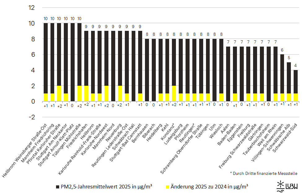 Jahresmittelwerte der Partikel PM2,5-Konzentrationen an den Messstellen in Baden-Württemberg im Jahr 2025 und Vergleich mit den Jahresmittelwerten 2024 als absolute Veränderung als Säulendiagramm visualisiert. Spannweite der dargestellten Konzentrationen: 4 µg/m³ (Schwarzwald-Süd) bis 10 µg/m³ (Heilbronn Weinsberger Straße-Ost, Mannheim Friedrichsring, Pfinztal Karlsruher Straße, Stuttgart Am Neckartor, Stuttgart Arnulf-Klett-Platz und Tübingen Mühlstraße). Die absoluten Änderungen im Vergleich zu den Jahresmittelwerten 2024 liegen zwischen minus 0 µg/m³ und plus 2 µg/m³ an jeweils mehreren Messstellen. Jahresmittelwerte der Partikel PM2,5-Konzentrationen an den Messstellen in Baden-Württemberg im Jahr 2025 und Vergleich mit den Jahresmittelwerten 2024 als absolute Veränderung als Säulendiagramm visualisiert. Spannweite der dargestellten Konzentrationen: 4 µg/m³ (Schwarzwald-Süd) bis 10 µg/m³ (Heilbronn Weinsberger Straße-Ost, Mannheim Friedrichsring, Pfinztal Karlsruher Straße, Stuttgart Am Neckartor, Stuttgart Arnulf-Klett-Platz und Tübingen Mühlstraße). Die absoluten Änderungen im Vergleich zu den Jahresmittelwerten 2024 liegen zwischen minus 0 µg/m³ und plus 2 µg/m³ an jeweils mehreren Messstellen.
