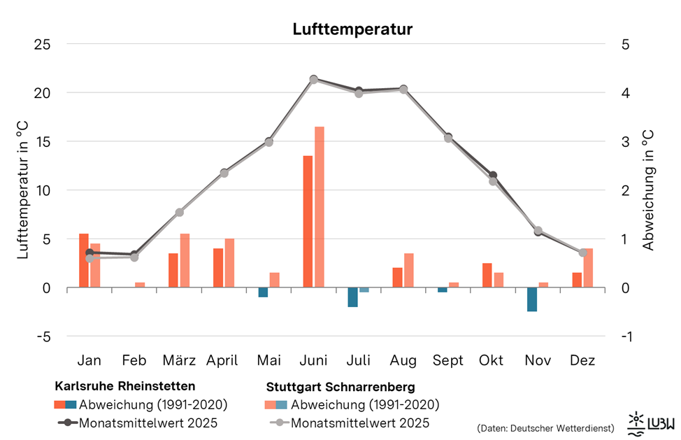 Lufttemperatur im Jahresverlauf 2025 für Karlsruhe Rheinstetten und Stuttgart Schnarrenberg; dargestellt sind die Monatsmittelwerte sowie die Abweichungen vom langjährigen Mittel (1991 bis 2020).