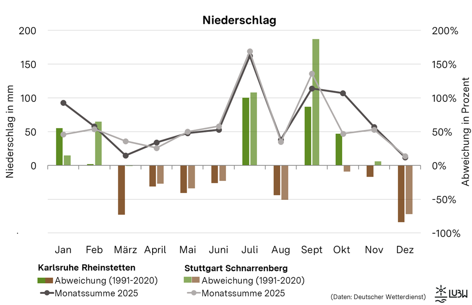 Niederschlag im Jahresverlauf 2025 für Karlsruhe Rheinstetten und Stuttgart-Schnarrenberg; dargestellt sind die Monatssummen und die Abweichungen vom langjährigen Mittel (1991 bis 2020).