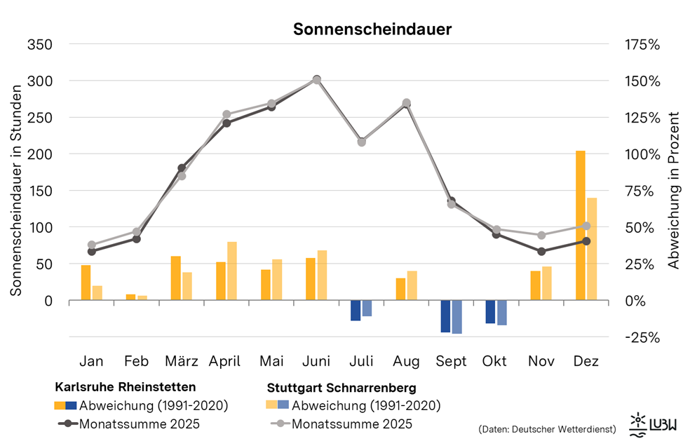 Sonnenscheindauer im Jahresverlauf 2025 für Karlsruhe Rheinstetten und Stuttgart Schnarrenberg; dargestellt sind die Monatssummen und die Abweichungen vom langjährigen Mittel (1991 bis 2020).