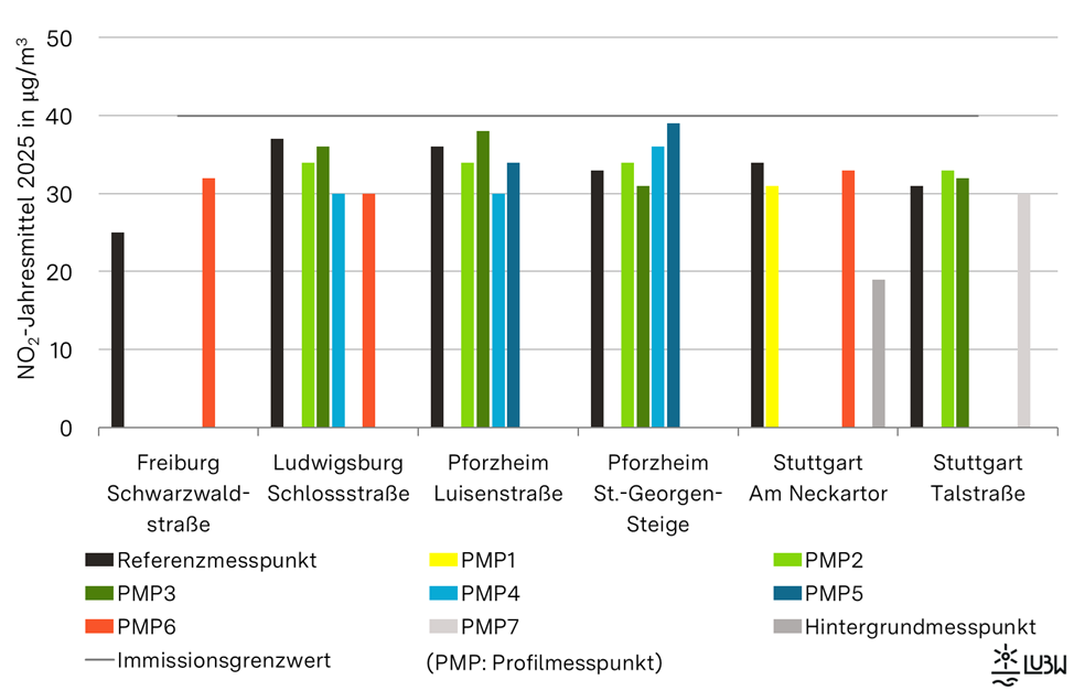 Diagramm zur Darstellung der NO2-Jahresmittelwerte an den Referenz-, Profil- und Hintergrundmesspunkten der verkehrsnahen Messstellen in Baden-Württemberg im Messjahr 2025.