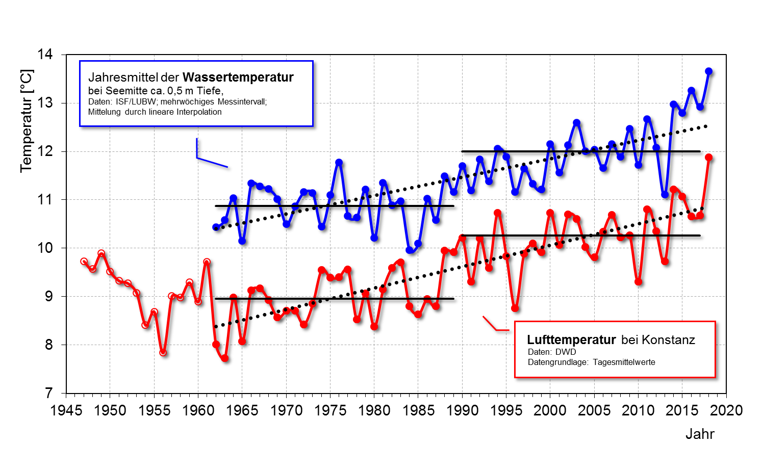 Entwicklung der Wasser- und Lufttemperatur am Bodensee. Grafik: LUBW