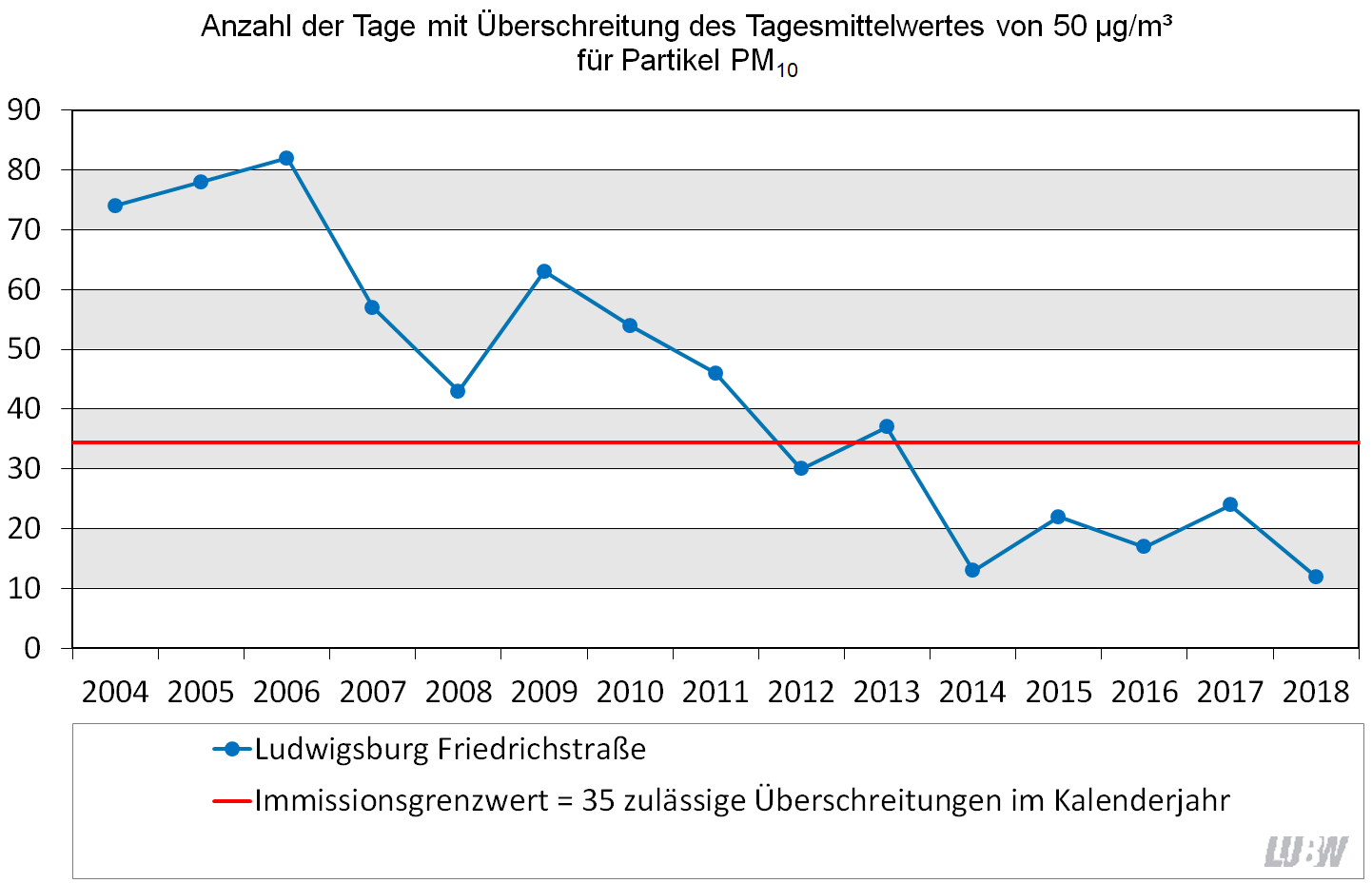 Entwicklung der Anzahl der Tage mit Überschreitung des Tagesmittelwertes von 50 µg/m³ für Partikel PM10 an der Spotmessstelle Ludwigsburg Friedrichstraße als Liniendiagramm dargestellt