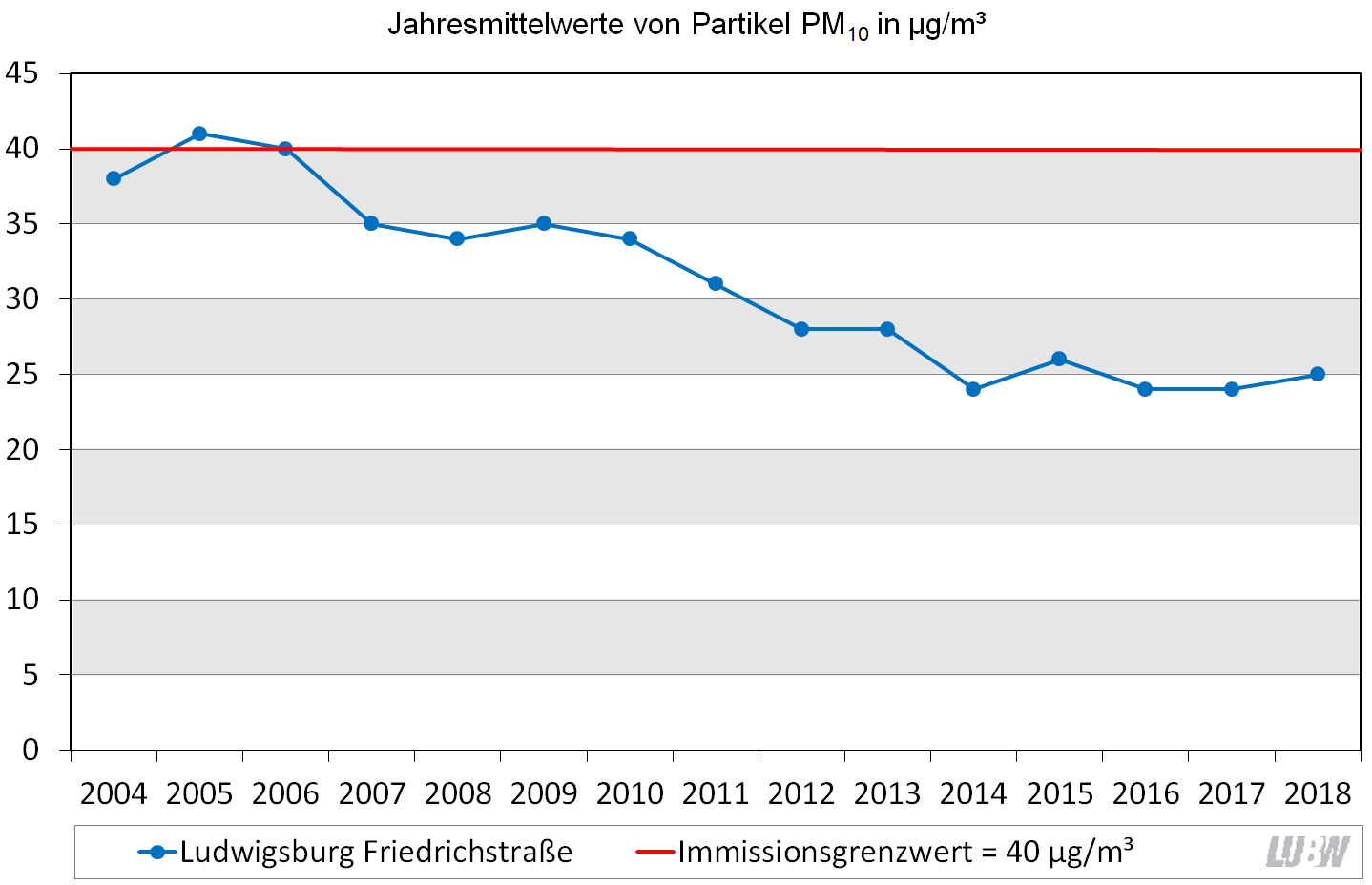 Entwicklung der Jahresmittelwerte für Partikel PM10 an der Spotmessstelle Ludwigsburg Friedrichstraße als Liniendiagramm dargestellt