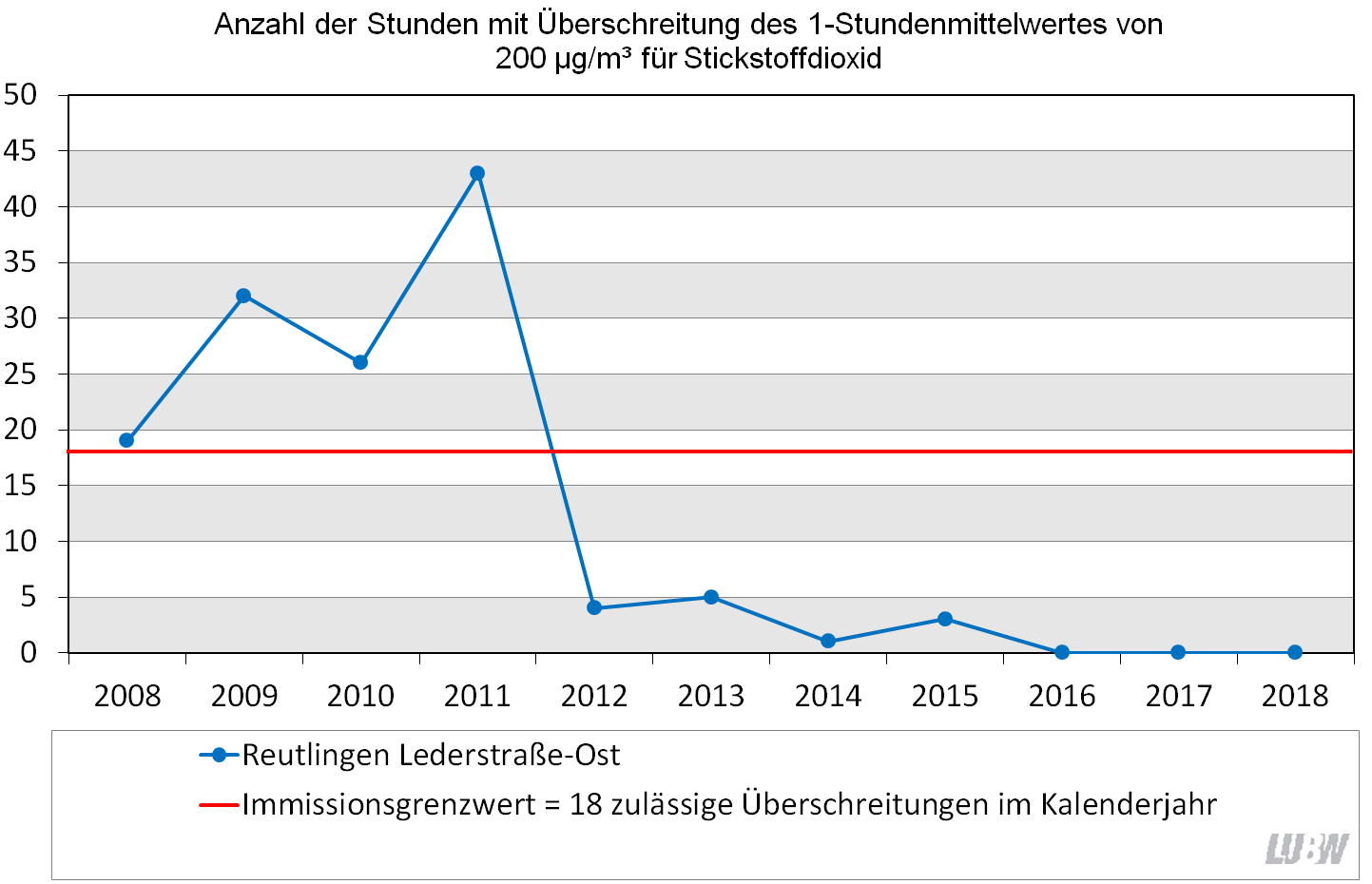 Entwicklung der Anzahl der Stunden mit Überschreitung des 1-Stundenmittelwertes von 200 µg/m³ für Stickstoffdioxid an der Verkehrsmessstation Reutlingen Lederstraße-Ost als Liniendiagramm dargestellt