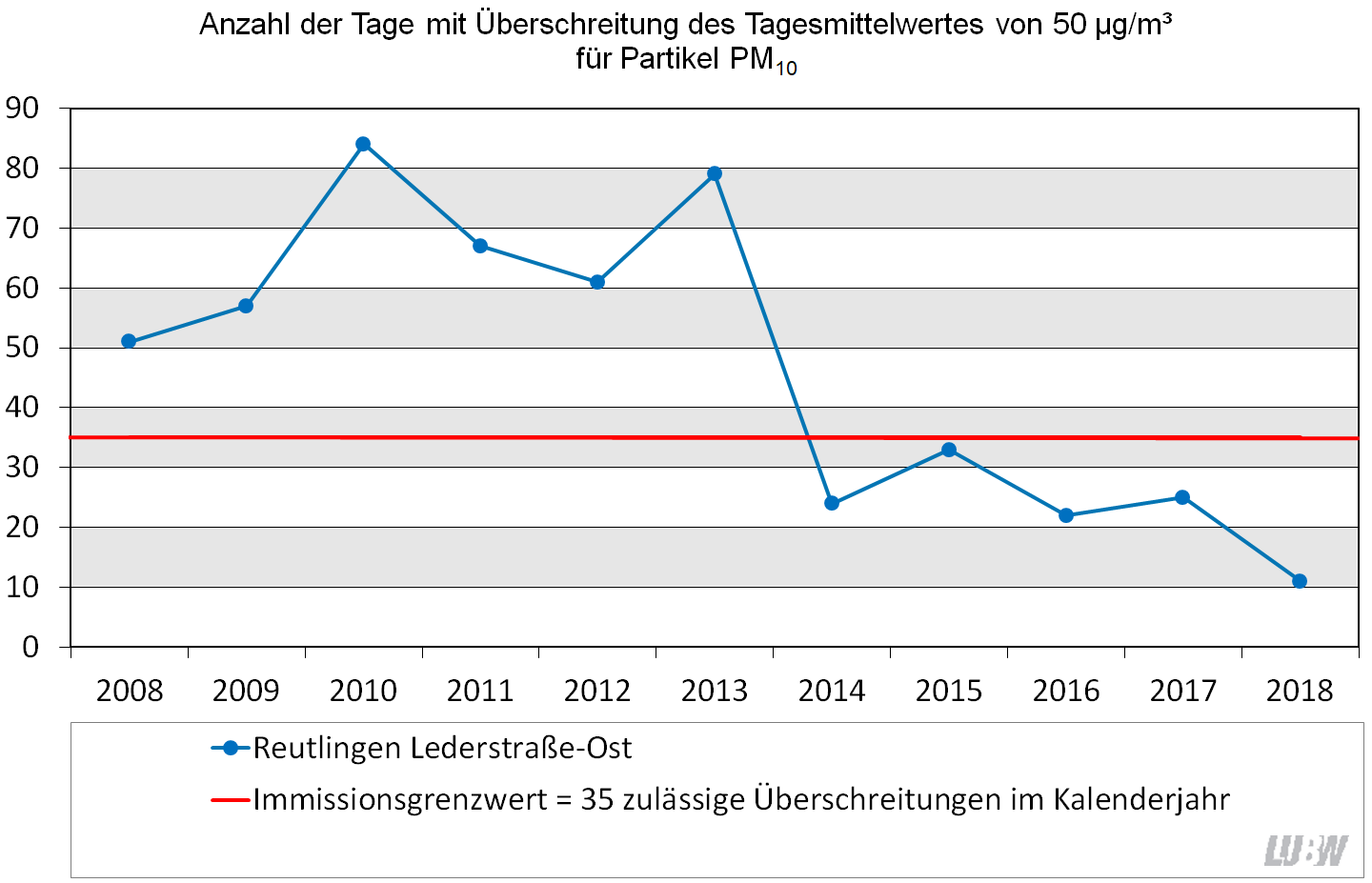 Entwicklung der Anzahl der Tage mit Überschreitung des Tagesmittelwertes von 50 µg/m³ für Partikel PM10 an der Verkehrsmessstation Reutlingen Lederstraße-Ost als Liniendiagramm dargestellt