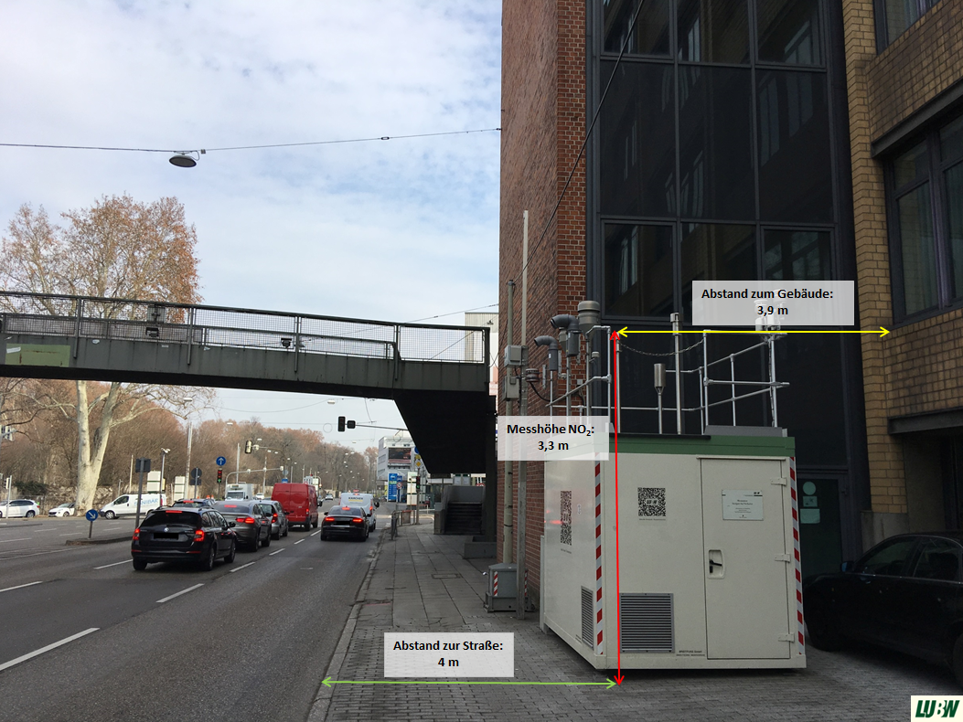 Foto von der Messstelle und Messcontainer Stuttgart Am Neckartor, eingezeichnet sind die relevanten einzuhaltenen Abstände