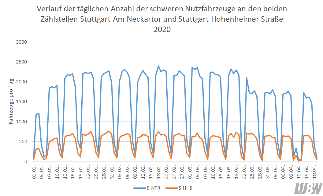 Verlauf der täglichen Anzahl der schweren Nutzfahrzeuge an den beiden Zählstellen Stuttgart Am Neckartor und Stuttgart Hohenheimer Straße 2020