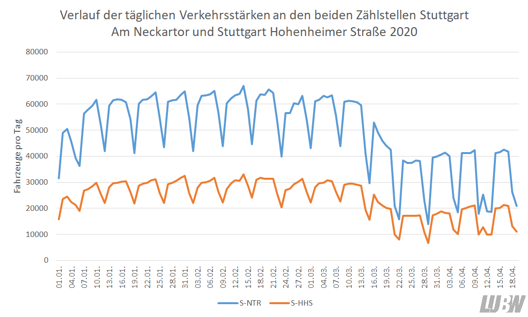 Verlauf der täglichen Verkehrsstärken an den beiden Zählstellen Stuttgart Am Neckartor und Stuttgart Hohenheimer Straße 2020