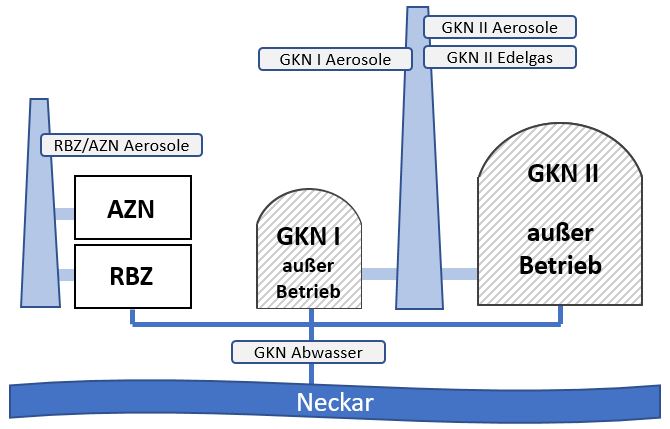Darstellung vereinfachtes Schema des Standortes KKW Neckarwestheim