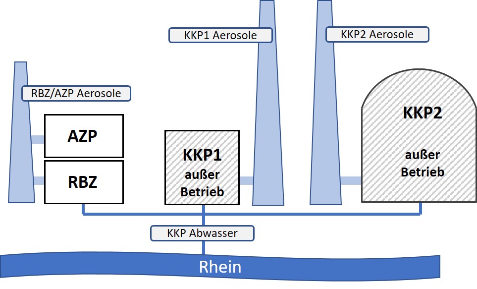 Darstellung vereinfachtes Schema des Standortes KKW Philippsburg