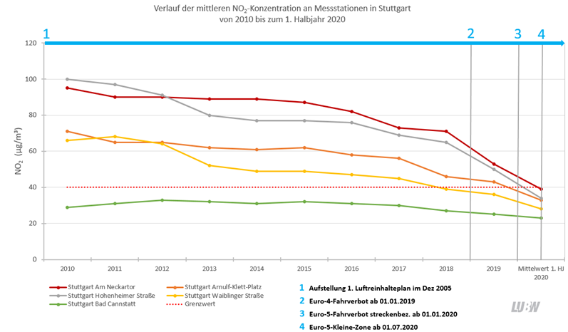 Verlauf der mittlereren Stickstoffdioxid-Konzentration an ausgewählten Stationen in Baden-Württemberg im ersten Halbjahr 2020.