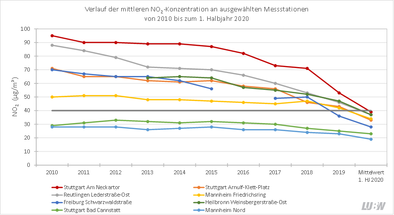 Deutlicher Rückgang der Luftbelastung mit NO2 an verkehrsnahen Messstellen in Baden-Württemberg